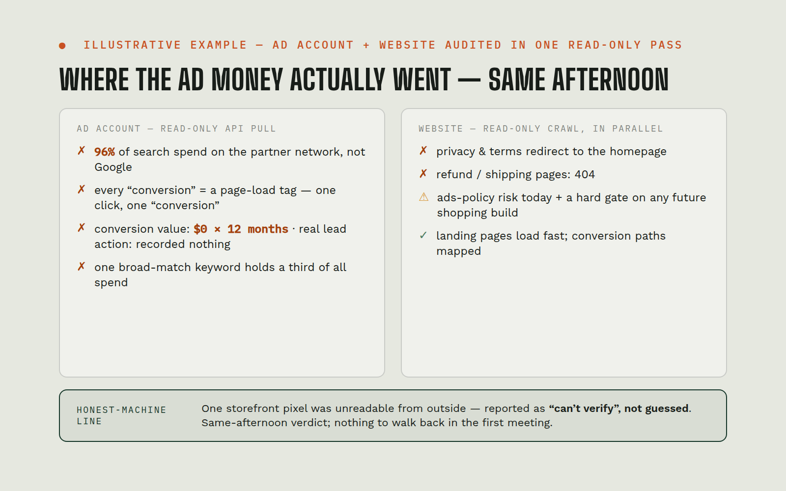 Illustration: audit findings for a Google Ads account and its website side by side, spend on the wrong network, page-load conversions, broken policy pages, with an honest note about a pixel that could not be verified from outside. Names and details are fictional.