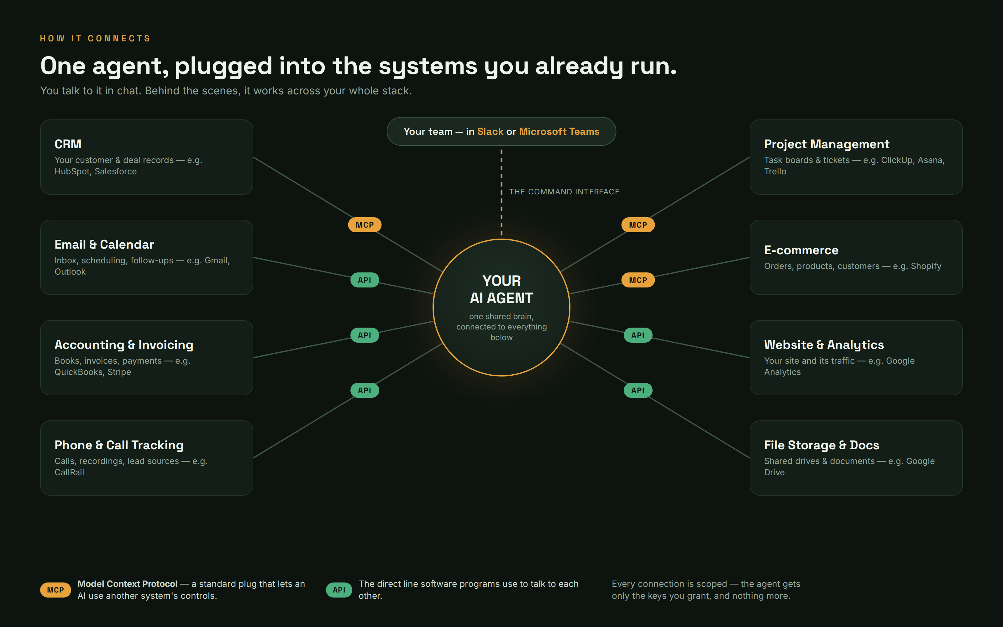 Diagram showing one AI agent connected through MCP and APIs to CRM, email, accounting, project management, e-commerce, analytics, and file storage systems