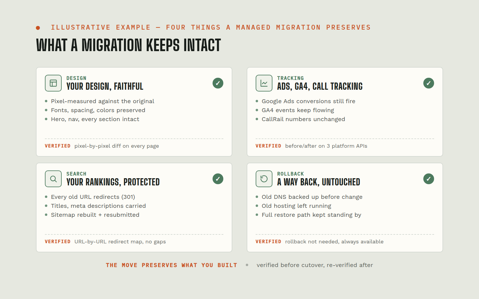 Four things a managed migration preserves: your design faithful and pixel-measured, your Google Ads, GA4, and call tracking verified, your search rankings protected with 301 redirects, and your rollback path untouched